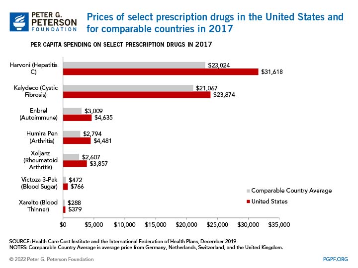 Prices of select prescription drugs in the United States and
for comparable countries in 2017